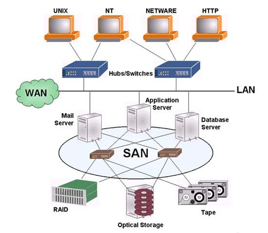 Sơ đồ hệ thống lữu trữ SAN (Storage Area Network)