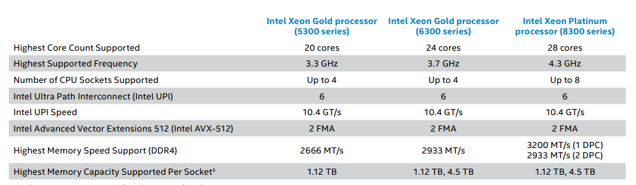 Intel Ra M t CPU Xeon Scalable Gen 3 M i T ng S c M nh Cho Chuy n i S Blog TheGioiMayChu